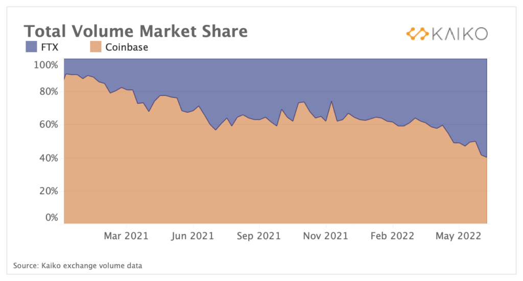 В Kaiko спрогнозировали сложный период для криптобирж