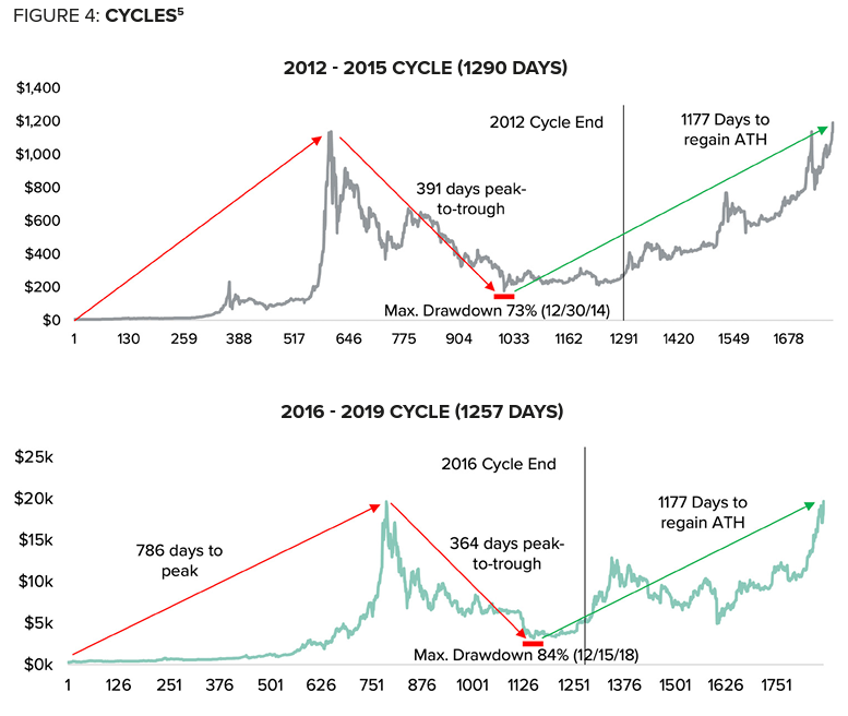 Grayscale sees crypto-winter ending by end-March 2023