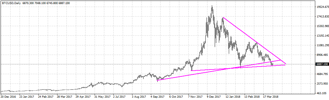 Анализ цены биткоина: на стыке трендов
