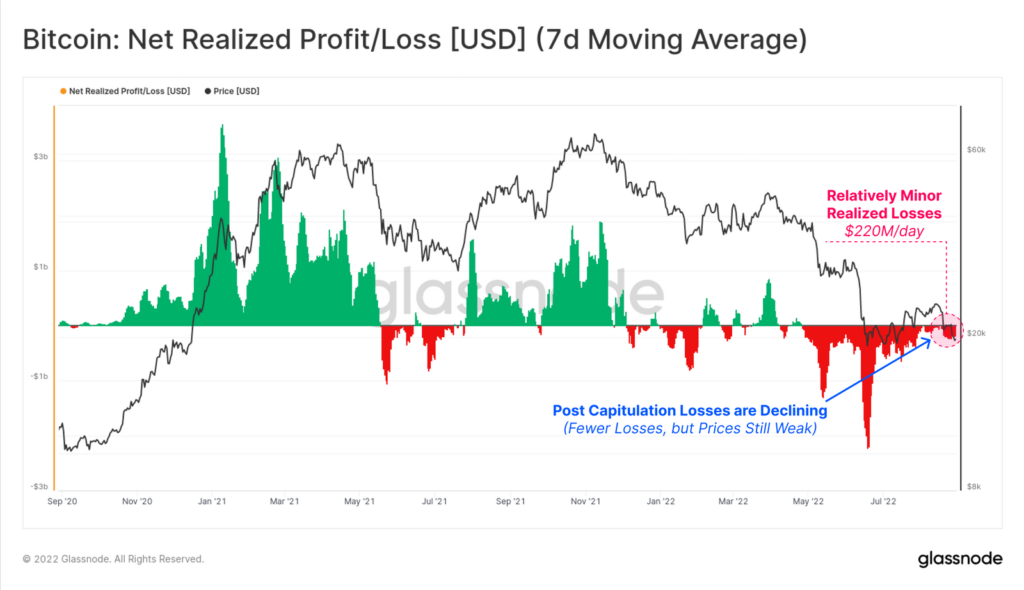 Glassnode: биткоин удерживает уровень $20 000 вопреки слабым метрикам