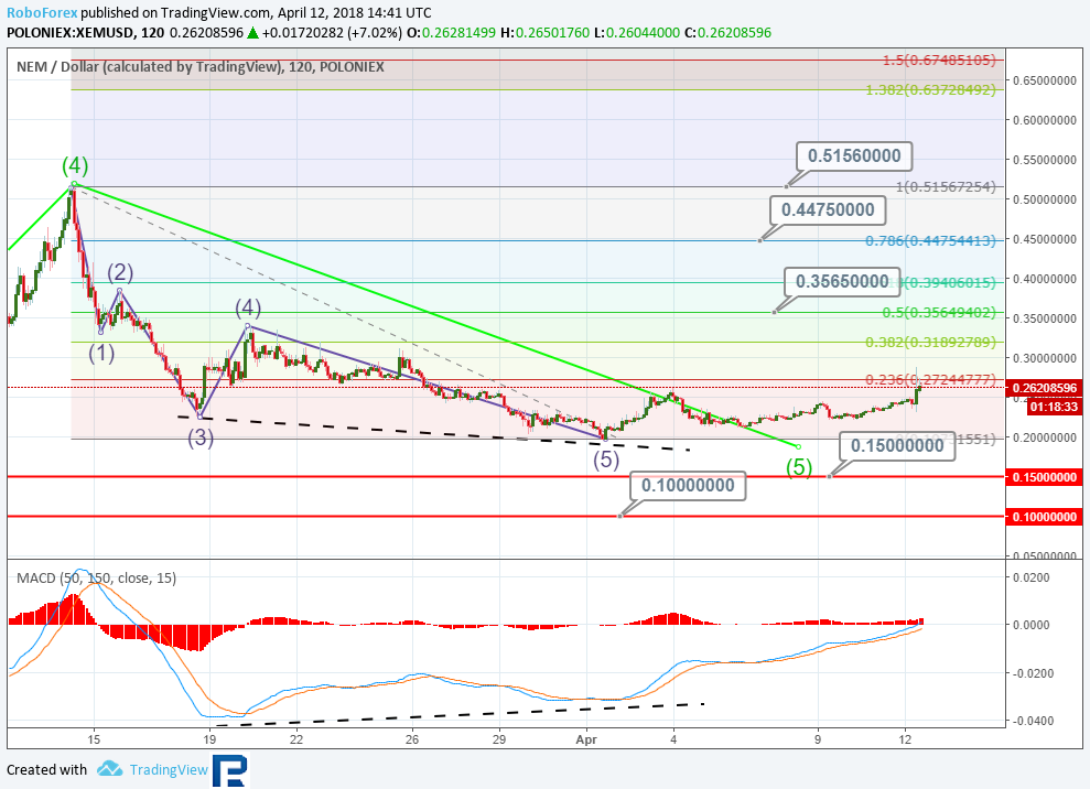 Обзор возможностей блокчейн-движка Catapult для NEM