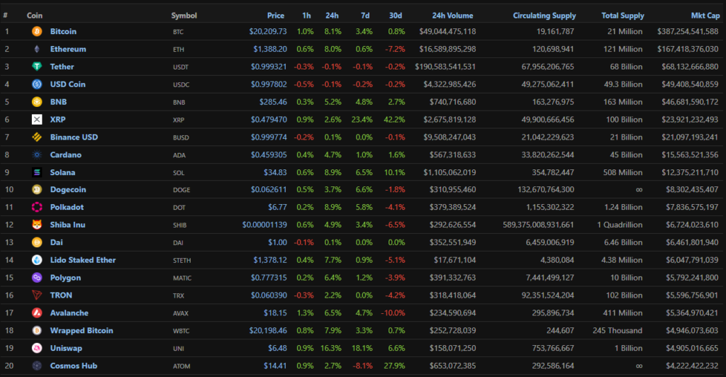 Биткоин преодолел уровень $20 000, цена Ethereum приблизилась к $1400