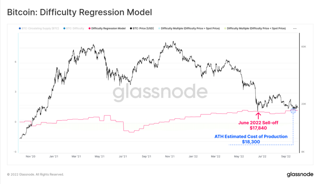 Аналитики оценили «болевой порог» майнеров в $18 300