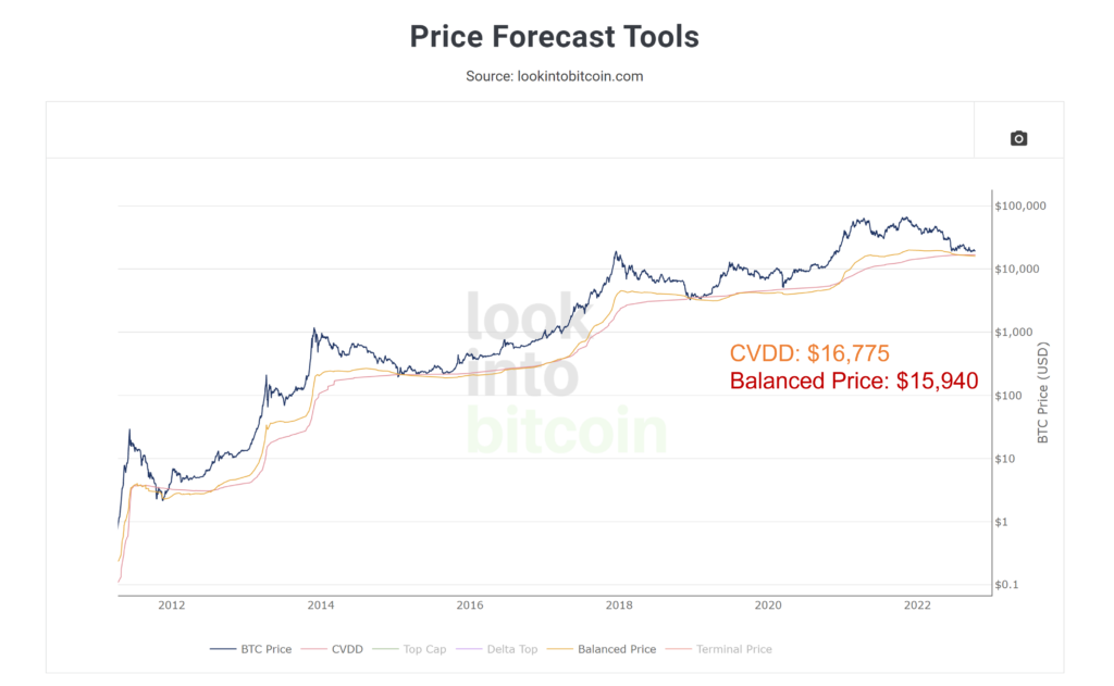Аналитики предложили накапливать биткоин на фоне признаков формирования дна