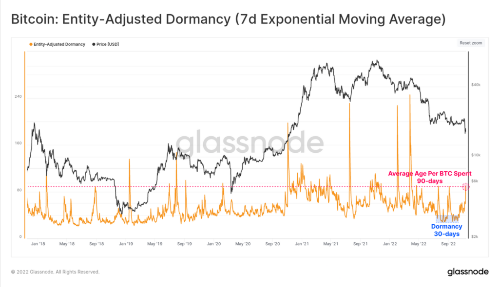 Аналитики указали на стойкость ходлеров и стресс майнеров на фоне краха FTX