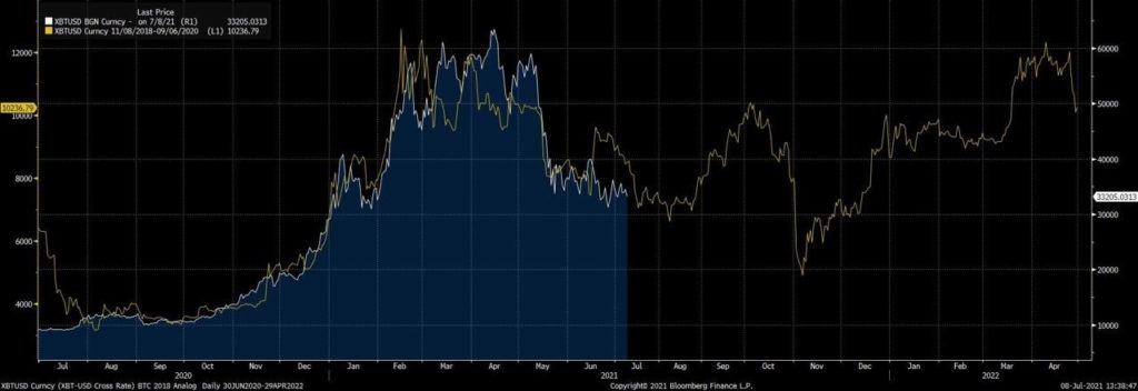 В QCP Capital усомнились в рисках окончания периода блокировки GBTC для биткоина