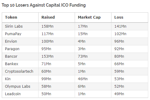 Исследование: треть ICO-токенов нигде не торгуется