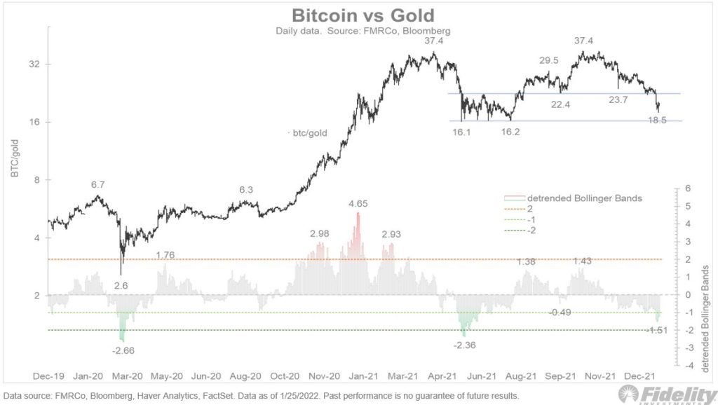 В Fidelity указали на возврат биткоина к справедливым значениям