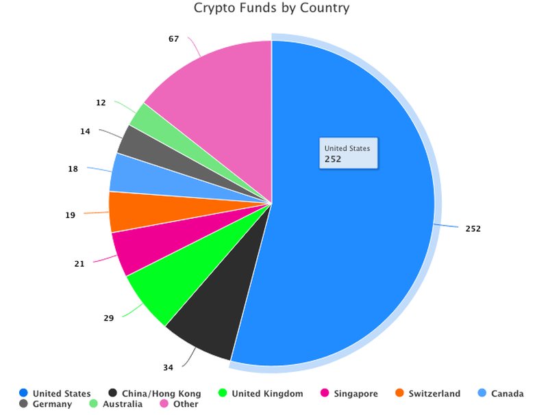 Назло медведям: с начала года запущено 96 криптовалютных хедж-фондов