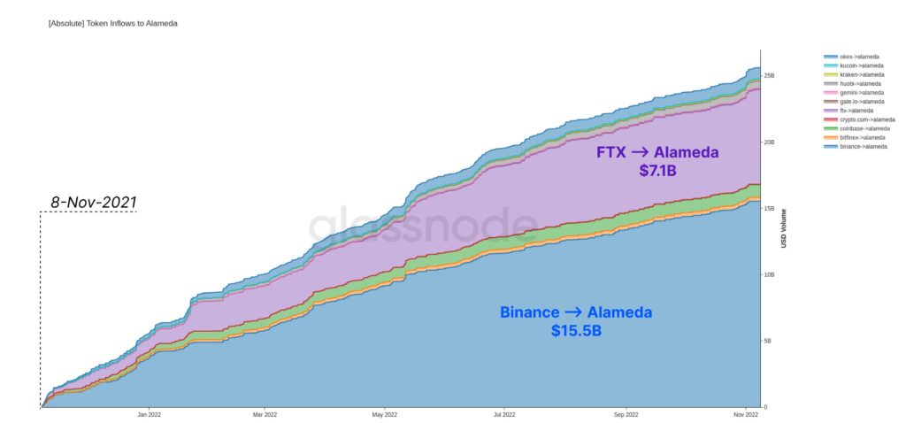 Glassnode assessed the scale of on-chain flows of FTX, Alameda Research and Binance