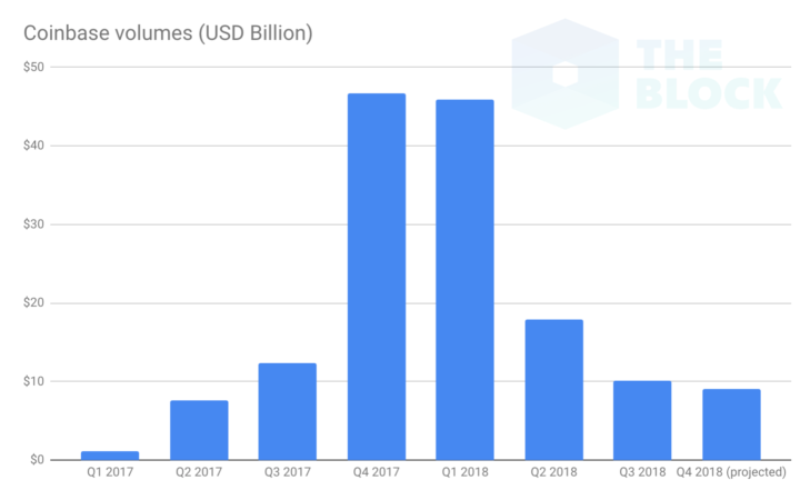 Coinbase не планирует выходить на IPO в краткосрочной перспективе