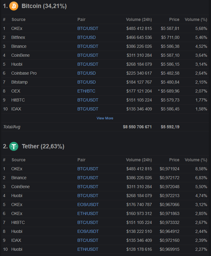 Мнение: одна из причин обвала на рынке — уход трейдеров в стейблкоины