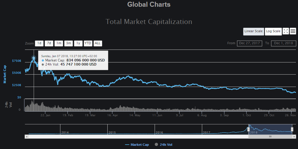 Ноябрь этого года оказался худшим месяцем для биткоина за последние семь лет