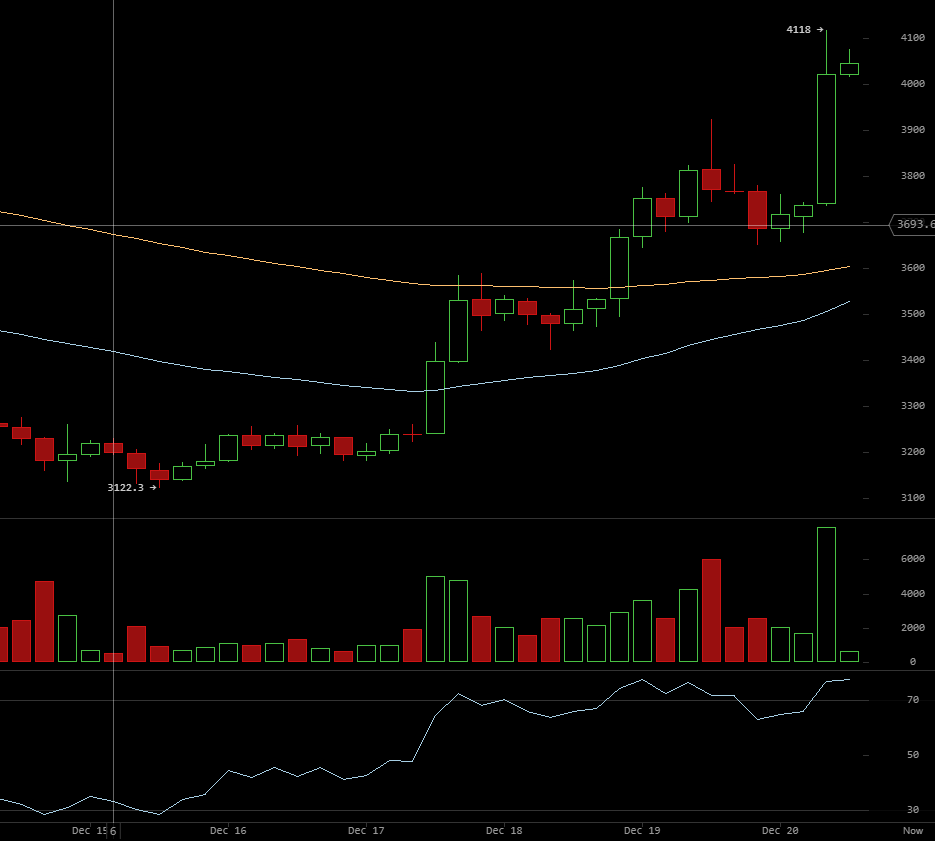Цена биткоина: серьезное препятствие находится на отметке $4400