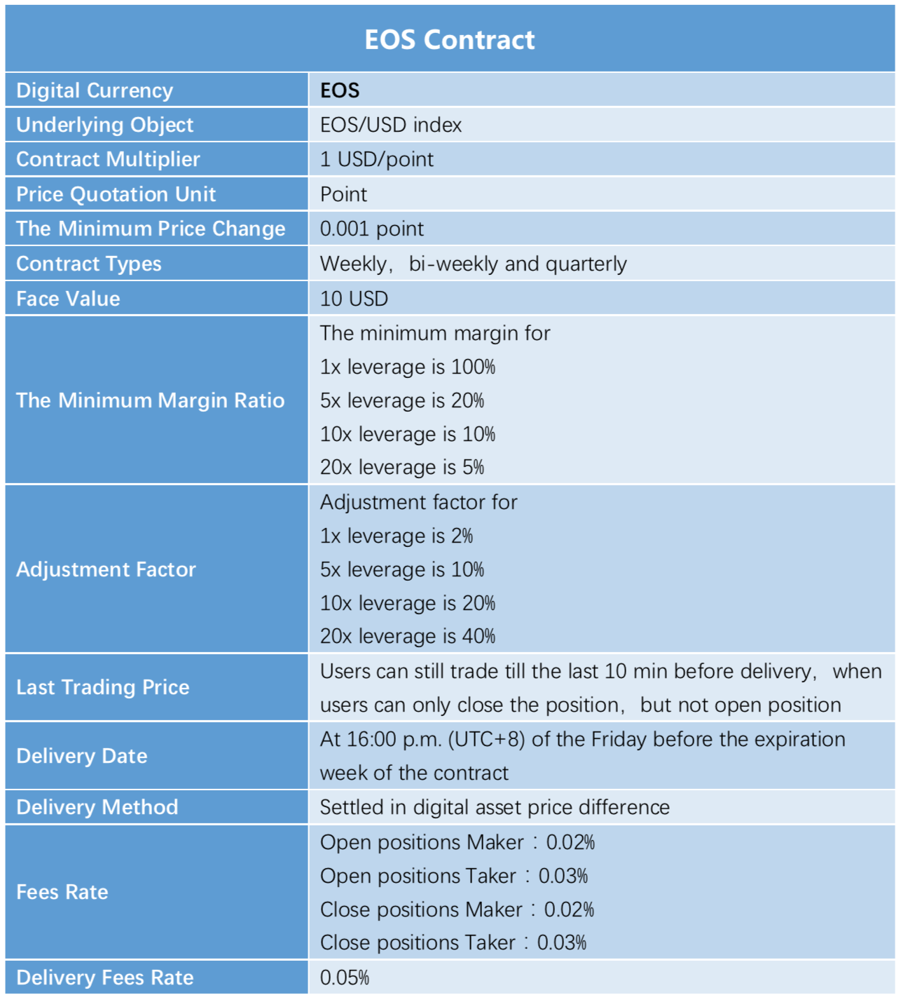 Биржа криптовалютных деривативов Huobi анонсировала поддержку EOS