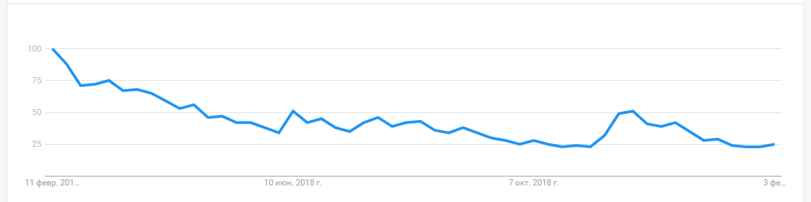 Объем торгов биткоин-фьючерсами на CME и Cboe снизился до значений декабря 2017 года
