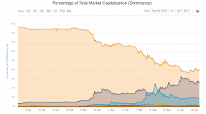 Ethereum удерживает первенство по суточному объему торгов