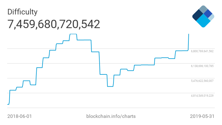 Итоги недели: ретест отметки $9000, возвращение майнинга и соцсеть на EOS