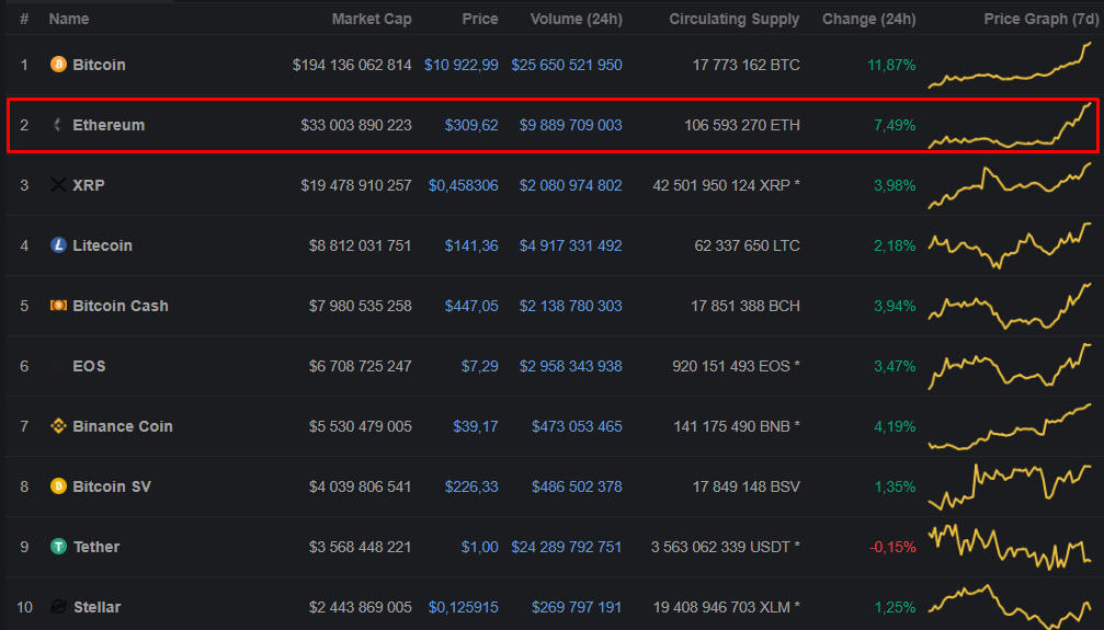 Grayscale запустила Ethereum-траст. Активы фонда превысили $2,3 млрд