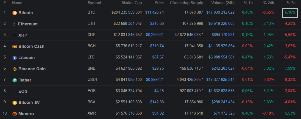 Невпечатляющий рост биткоина, шантаж биржи Binance, атака на Coinbase и другие события недели
