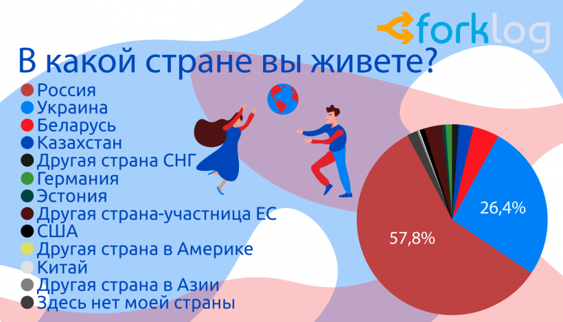 Итоги опроса ForkLog «Биткоин и другие криптовалюты в нашей жизни»