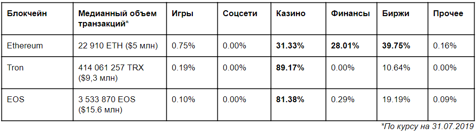 Tron и EOS наступают на пятки. Почему Ethereum сдает лидирующие позиции