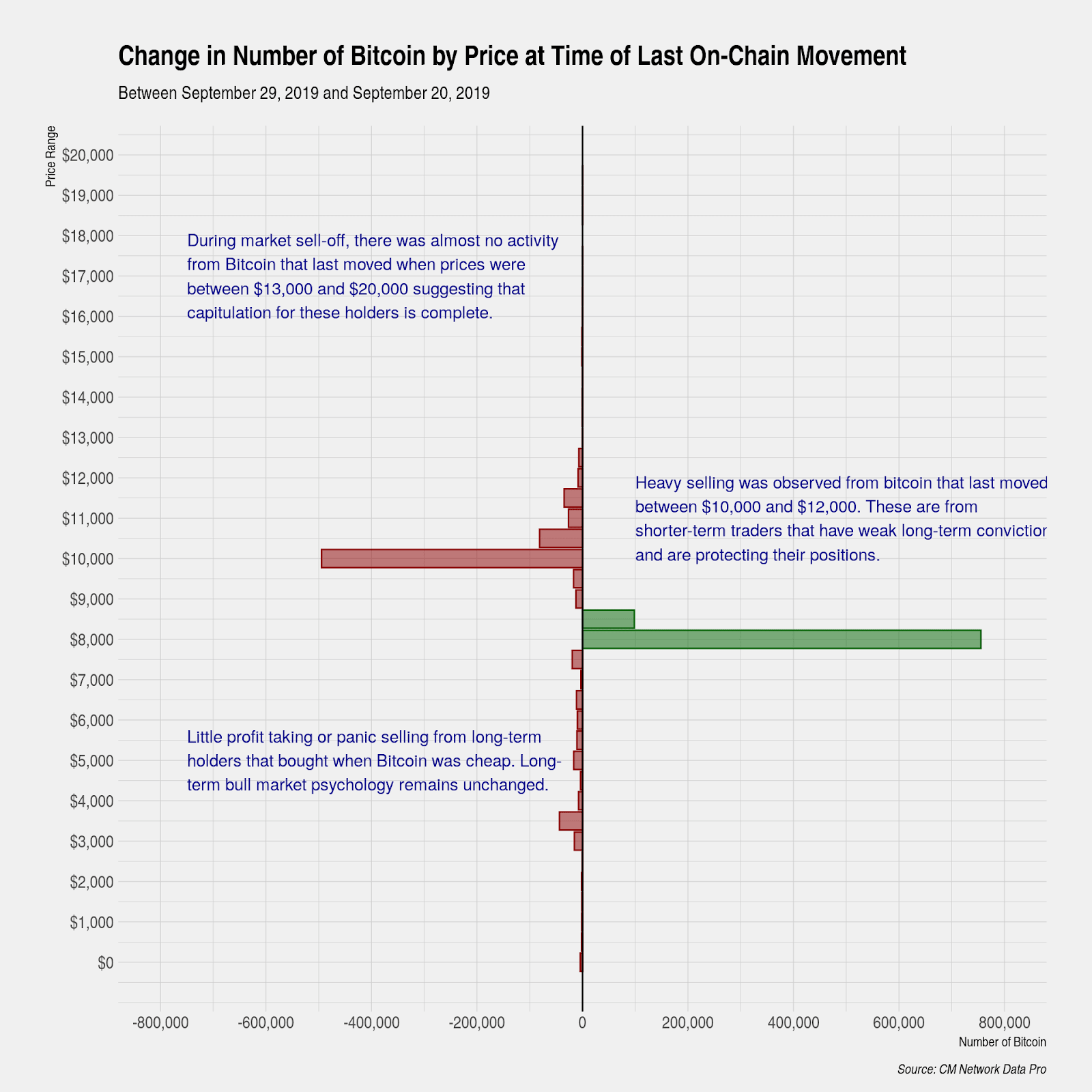 Остановит ли текущая рецессия ралли биткоина?