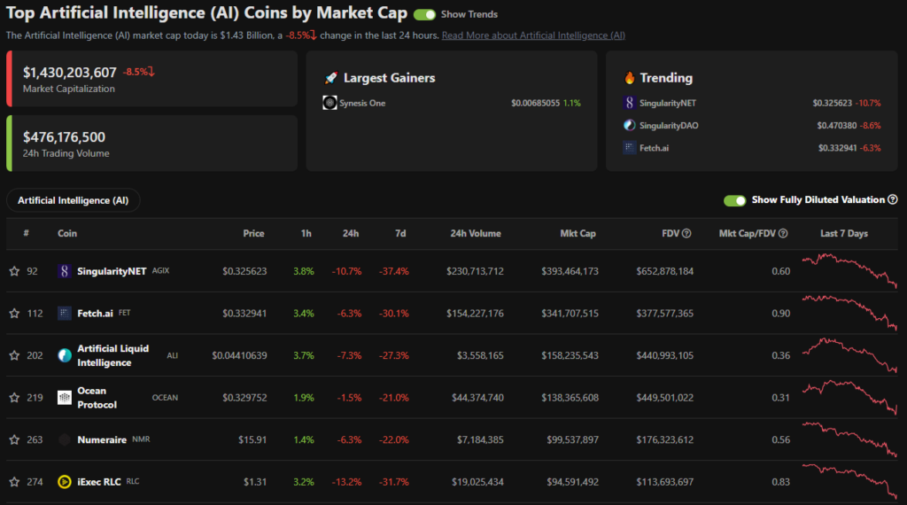 3-AI-Coins-by-Market-Cap