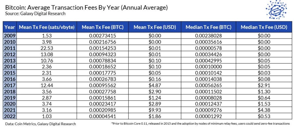 Как SegWit, Lightning и батчинг снижают транзакционные комиссии в сети биткоина