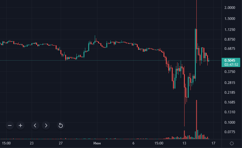 Как проблемы Celsius, 3AC и stETH повлияют на цену Ethereum и рынок криптовалют