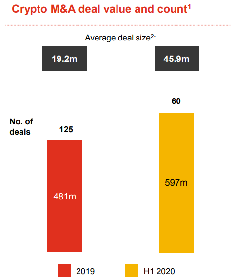 Вопреки пандемии и кризису: как биткоин-индустрия привлекала инвестиции в 2020 году