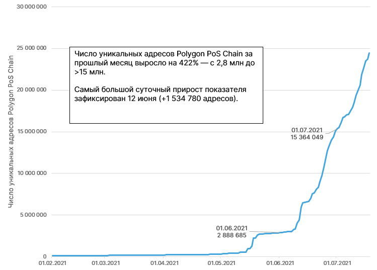 Aave, Curve и SushiSwap: почему ведущие DeFi-проекты интегрируются с Polygon