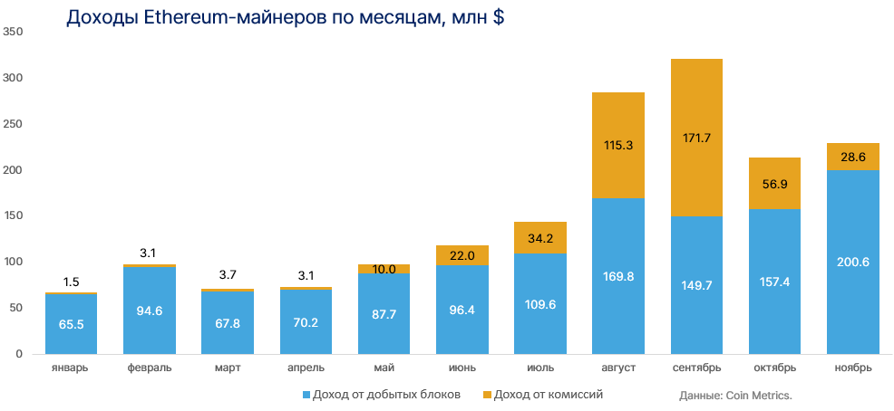 Bitcoin miners' revenues hit a yearly high. In November receipts rose by 50%