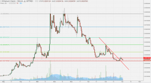 Анализ цен альткоинов: не всем угнаться за биткоином