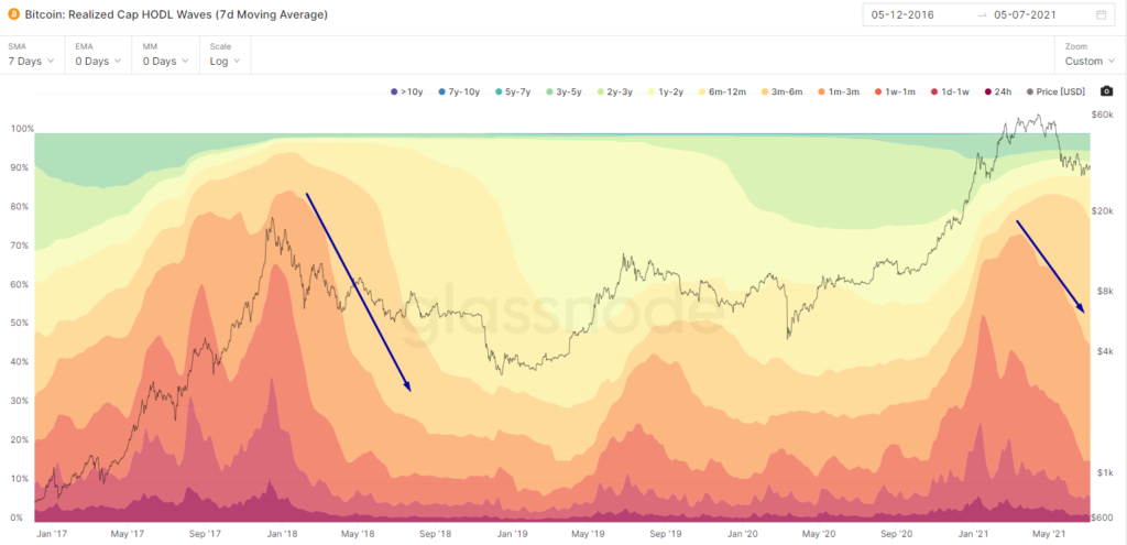 Когда возобновится рост цены биткоина? Разбираемся с помощью ончейн-индикаторов