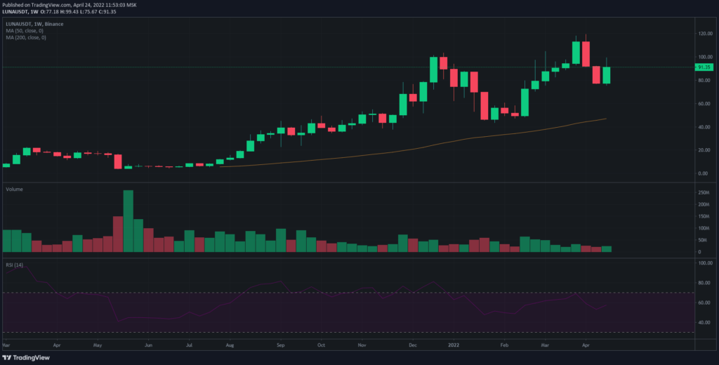 Как проблемы с Anchor могут обрушить экономику Terra и рынок криптовалют