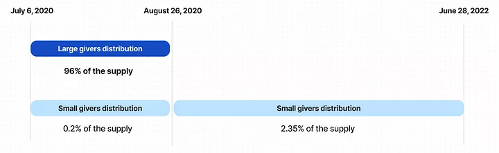 Распределение токенов за период с 6 июля 2020 по 28 июня 2022 года. Данные: блог Whiterabbit.