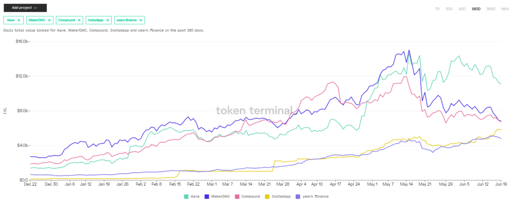 В помощь инвестору: обзор популярных индикаторов для оценки DeFi-проектов