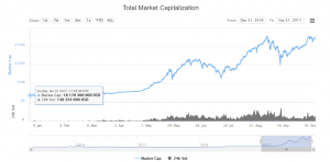Капитализация биткоина преодолела отметку в $100 млрд