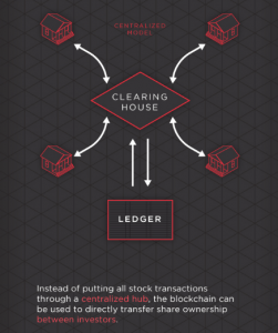 Как блокчейн изменит финансовый рынок