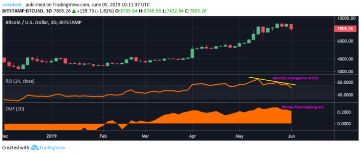 Мнения аналитиков: цена биткоина может вскоре упасть ниже $7000