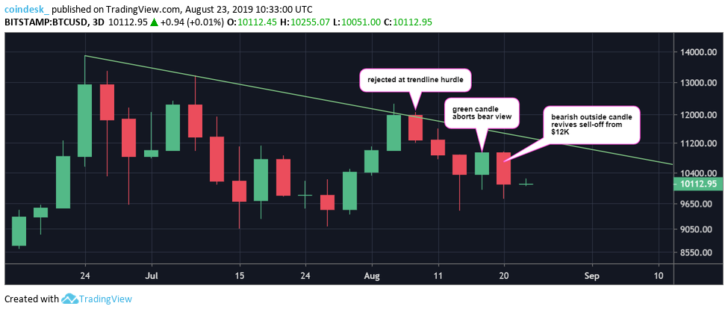 Теханалитик: вскоре цена биткоина вернется к отметкам ниже $10 000