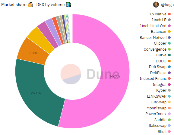 3-dex-market-share