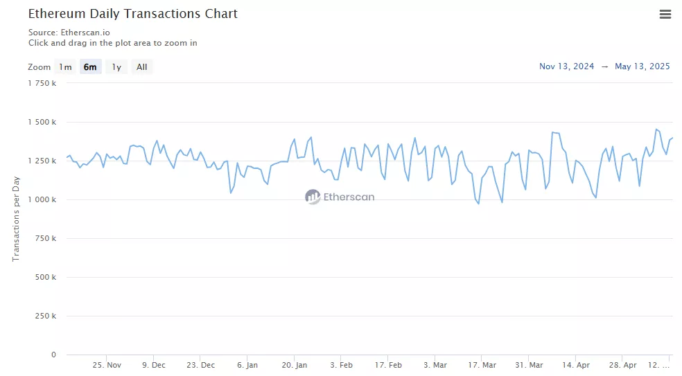 3-eth_daily_tx_chart