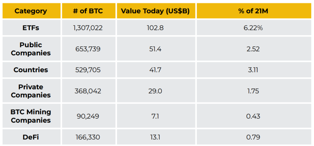 3-percent-of-BTC-holdings-are-being-put-to-work-and-locked-in-DeFi