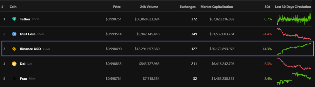 Капитализация стейблкоина Binance USD превысила $20 млрд