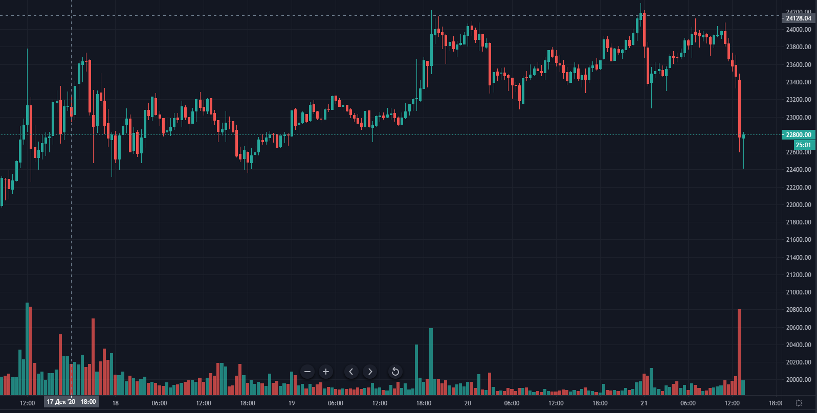 Цена биткоина упала ниже отметки $23 000