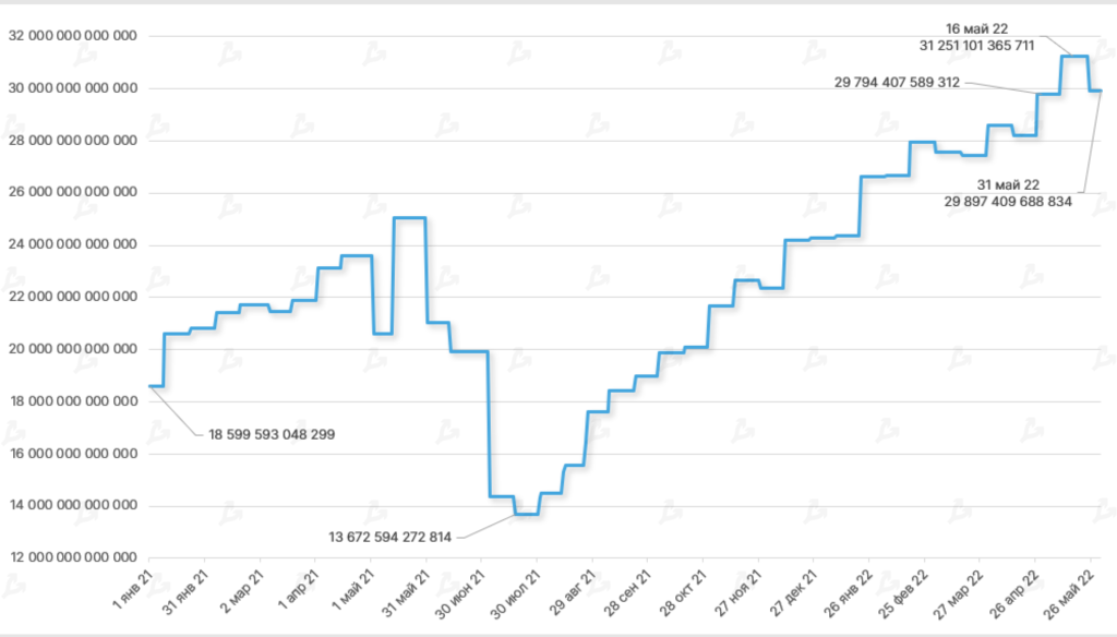 В мае доход биткоин-майнеров упал на 22%