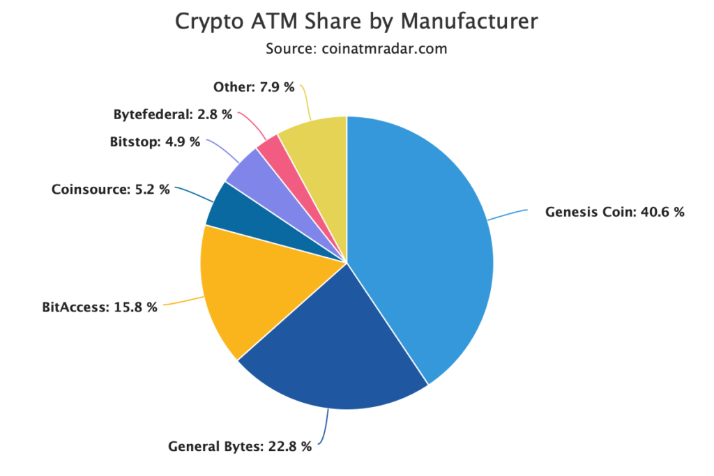 Число биткоин-банкоматов в мире превысило 39 000
