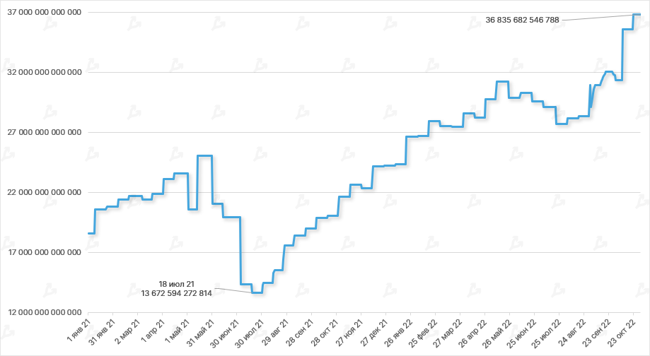 В октябре доход биткоин-майнеров вырос на 7%